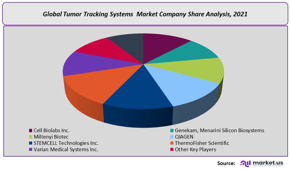 Tumor Tracking Systems Market Company Share