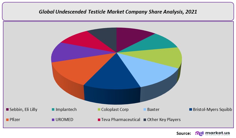 Undescended Testicle Market company share
