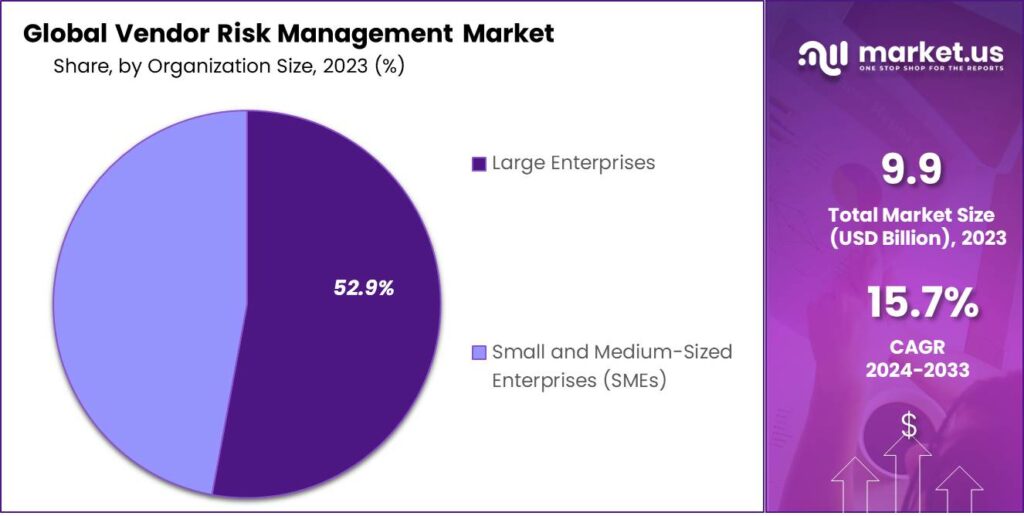 Vendor Risk Management Market Share
