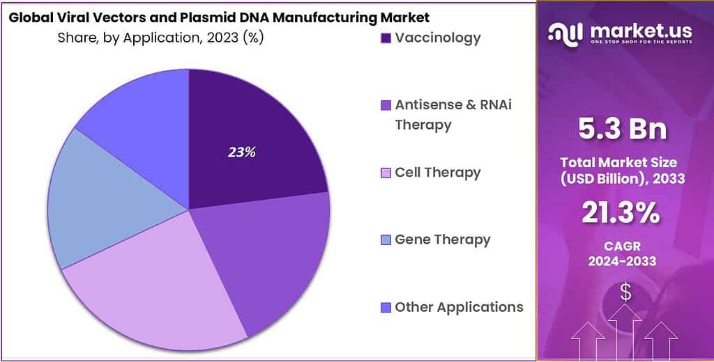 Viral Vectors and Plasmid DNA Manufacturing Market CAGR of 21.3%