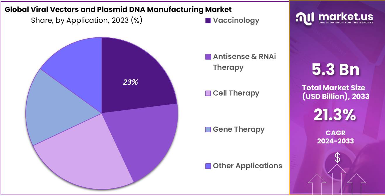 Viral Vectors and Plasmid DNA Manufacturing Market Share