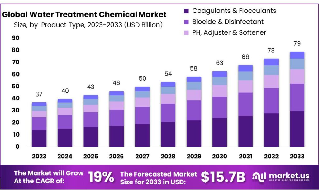 Water Treatment Chemical Market