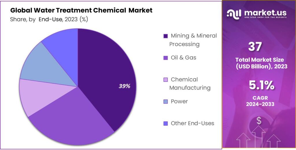 Water Treatment Chemical Market Share