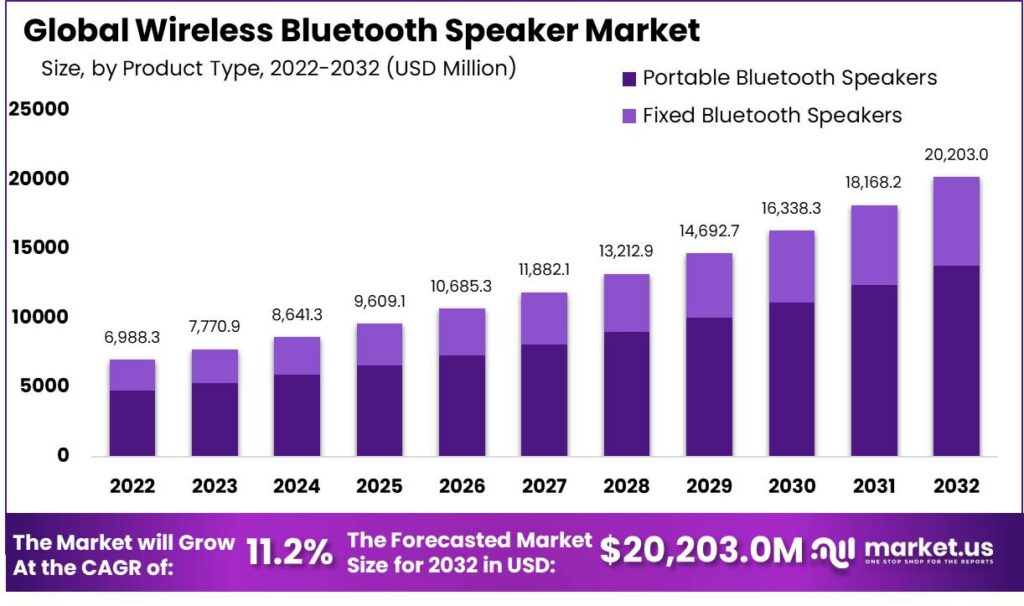 Wireless Bluetooth Speaker Market