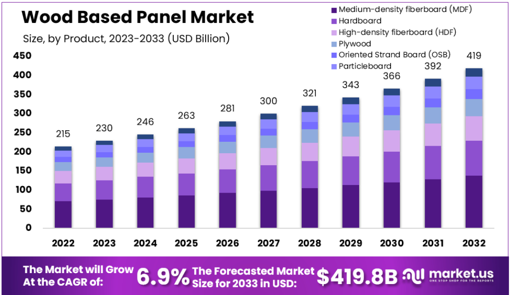 Wood Based Panel Market Size Forecast