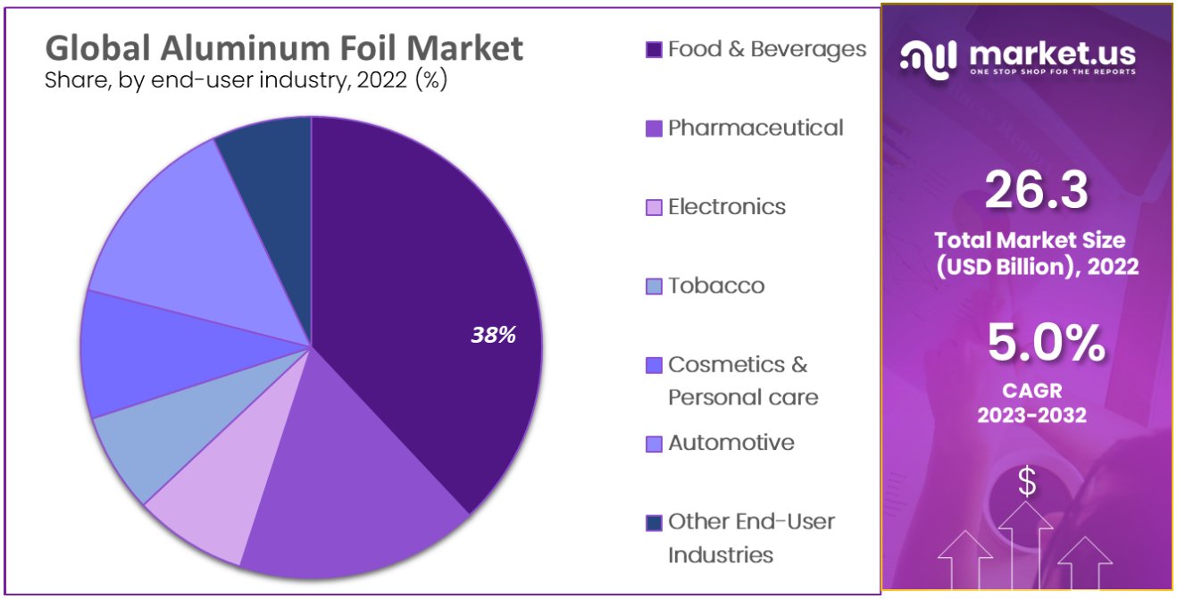 aluminum foil market by end user