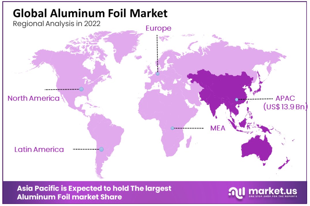 aluminum foil market regional analysis