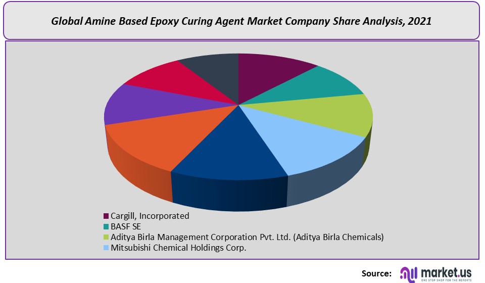 amine based epoxy curing agent market company share analysis 2