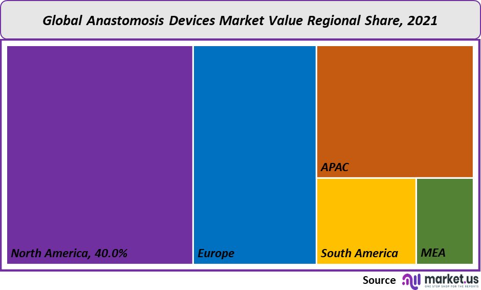 anastomosis devices market value