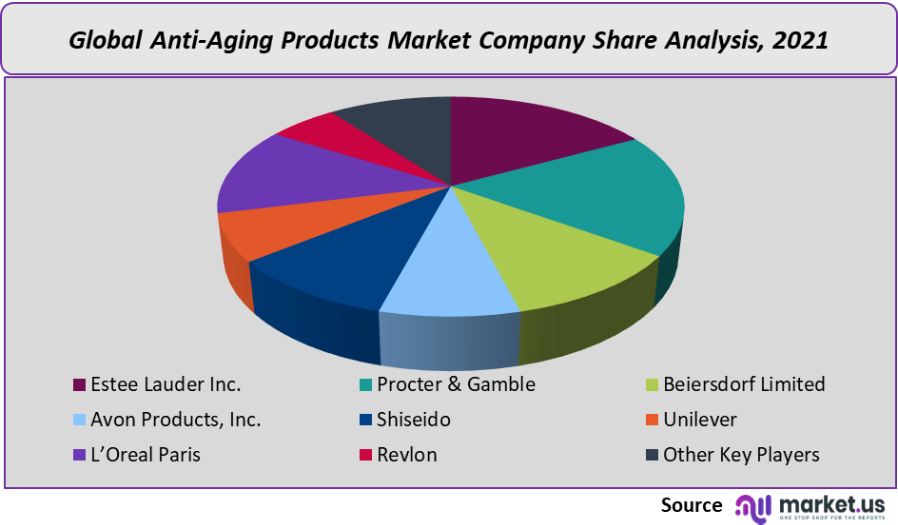 anti aging products market company share analysis 2