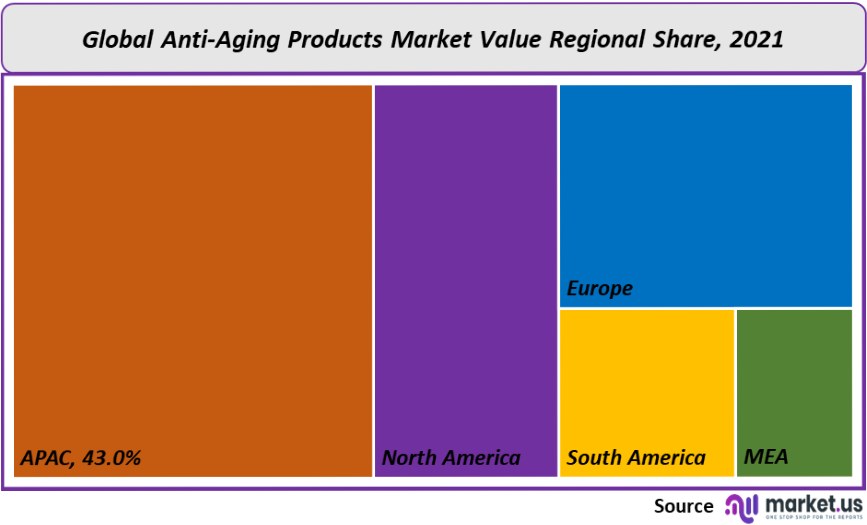 anti aging products market value regional share 2