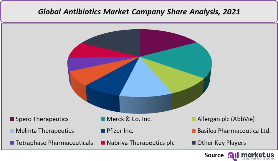 antibiotics market company share
