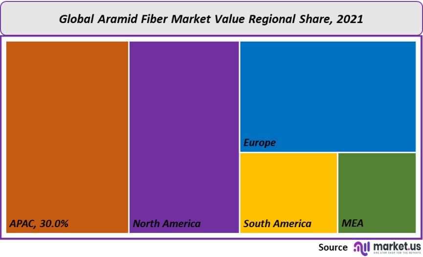aramid fiber market value regional share 2