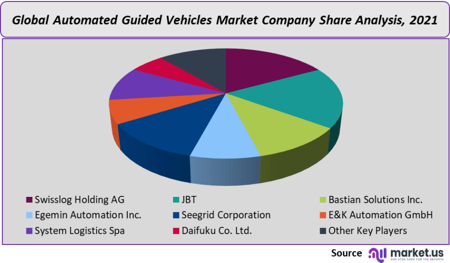 automated guided vehicle market share 2