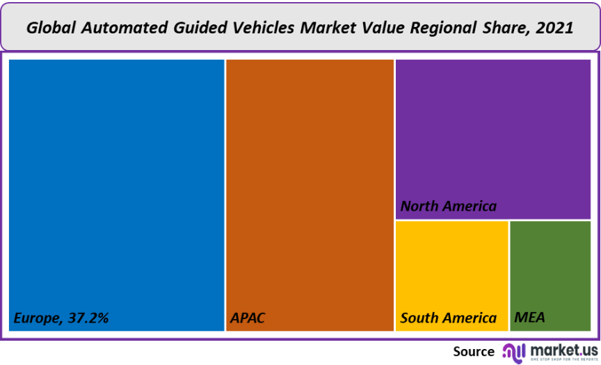 automated guided vehicles market regional 2