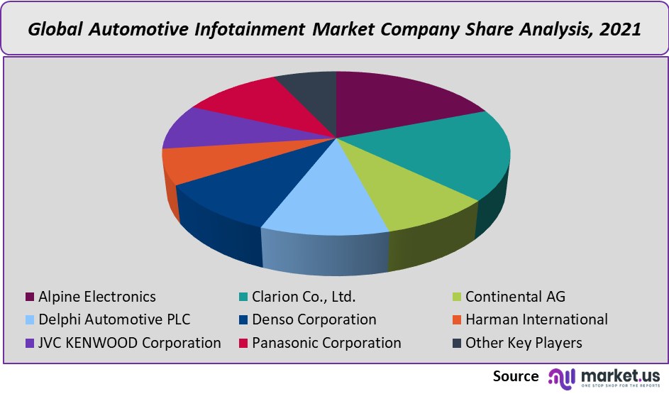 automotive infotainment market company share