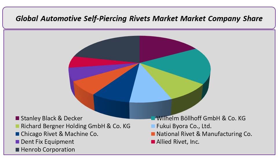 automotive self piercing rivets market