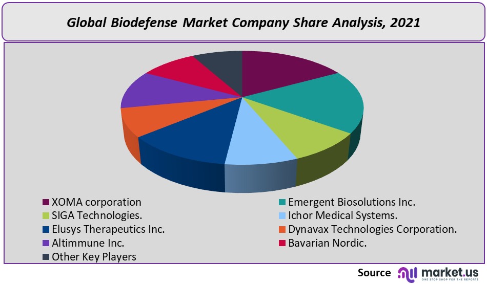 biodefense market company share analysis
