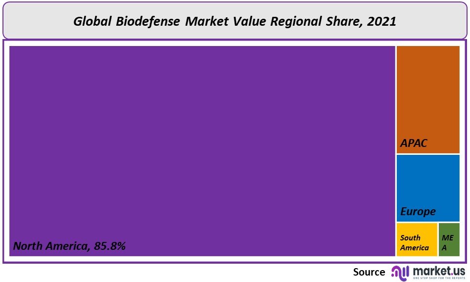 biodefense market value share