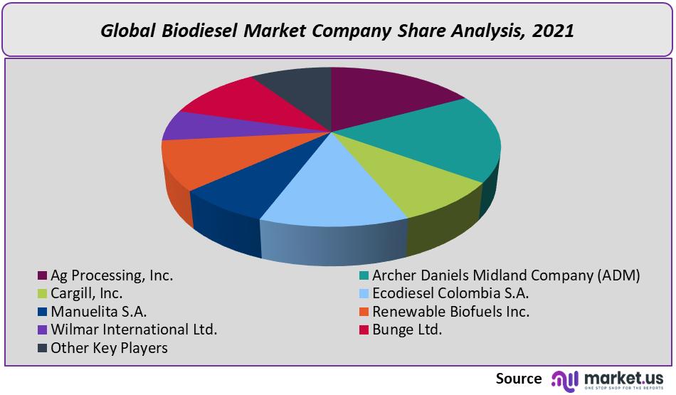 biodiesel market share analysis