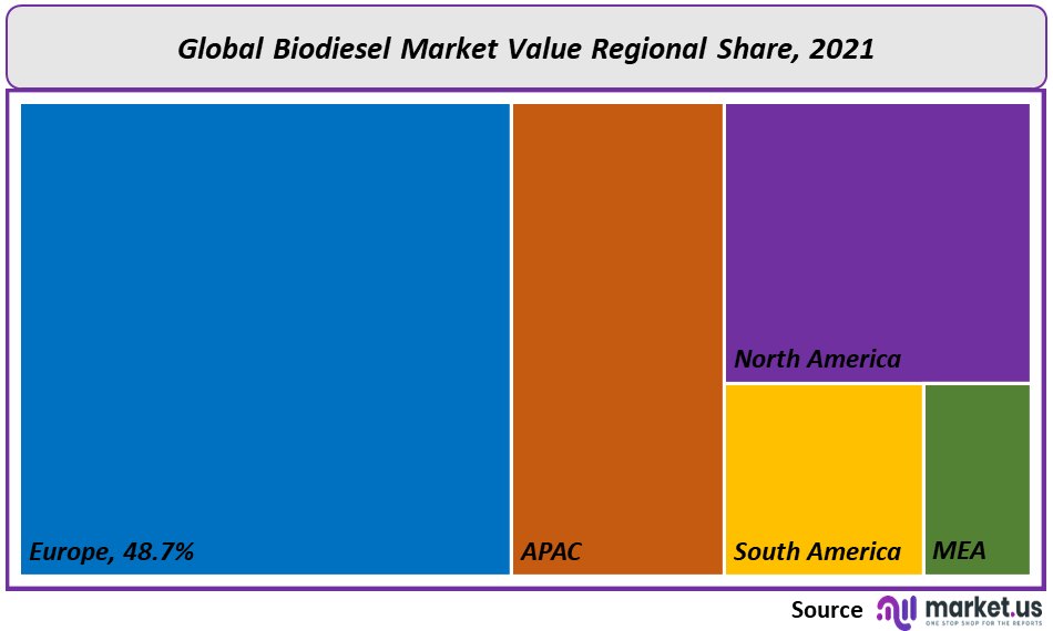 biodiesel market value share