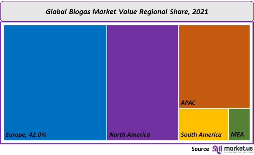 biogas market value regional share 2
