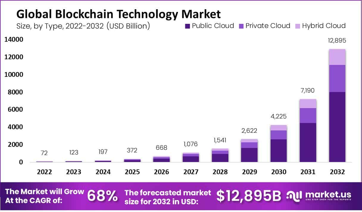 blockchain technology market size