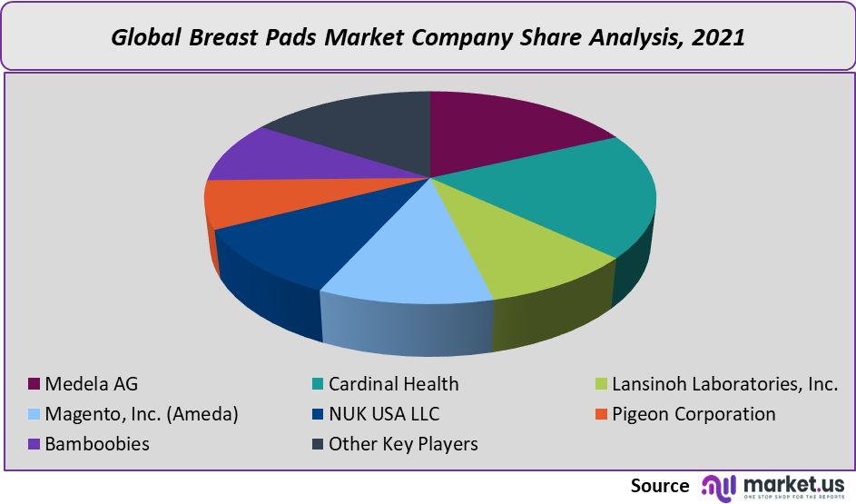 breast pads market company share