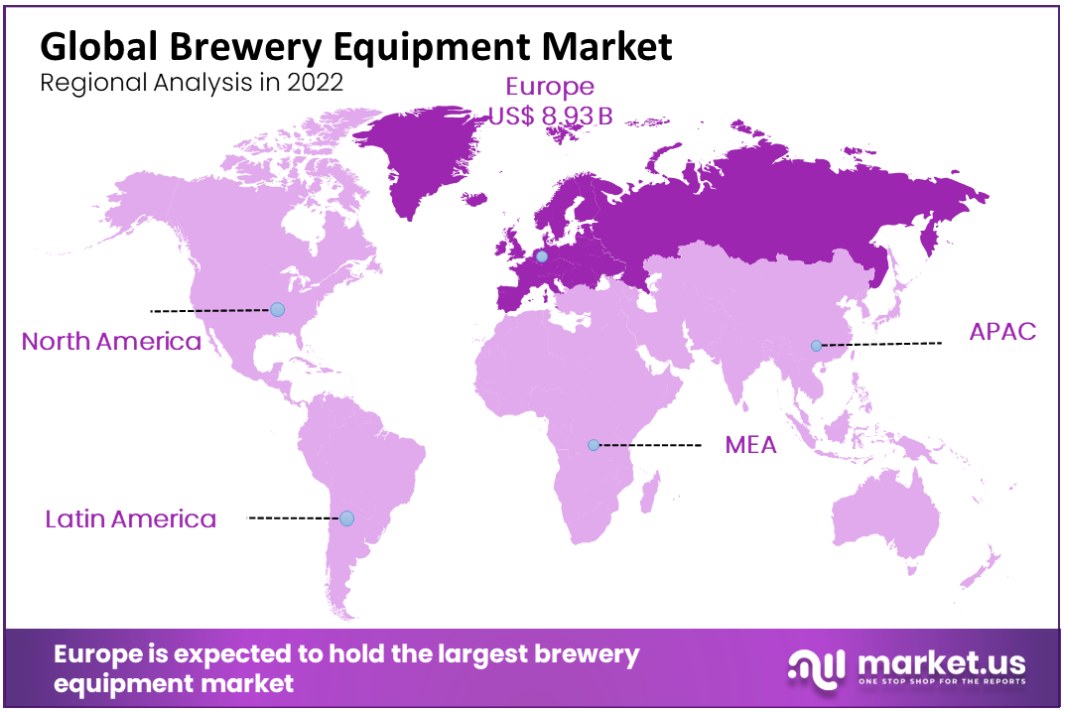 brewery equipment market regional analysis