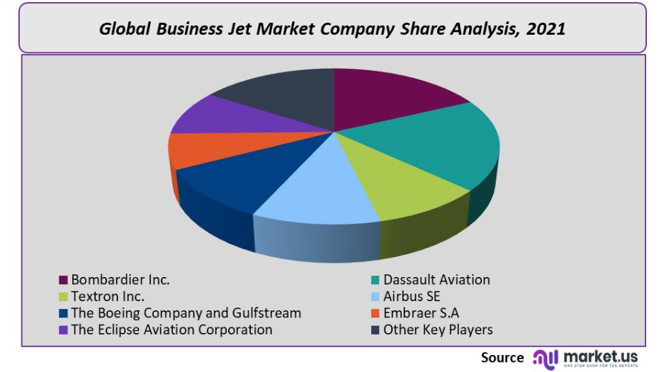 business jet market company share analysis 2