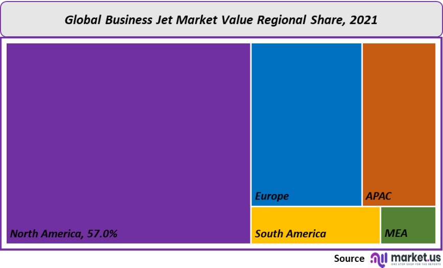 business jet market value regional share 2