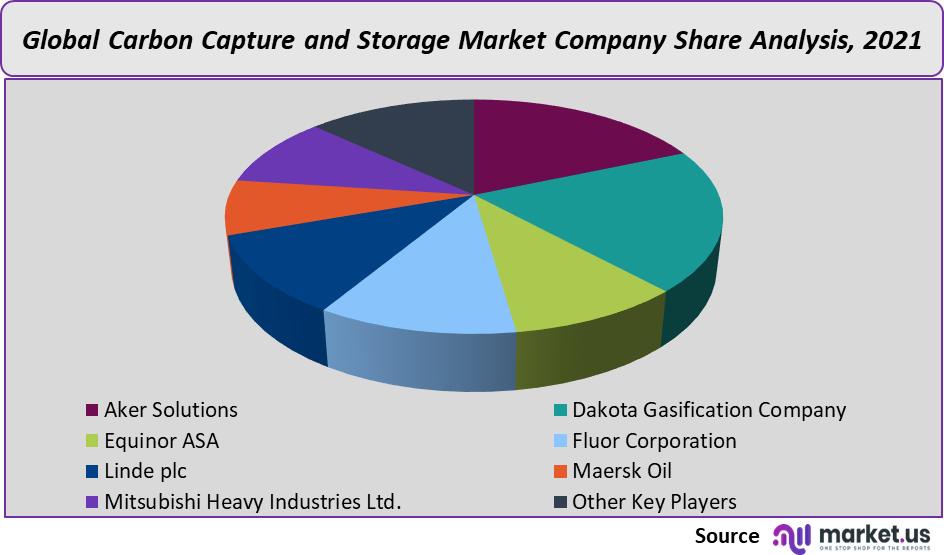 carbon capture and storage market company share