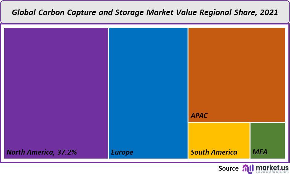 carbon capture and storage market value