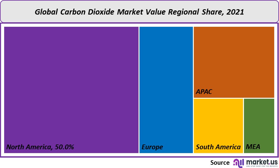 carbon dioxide market share