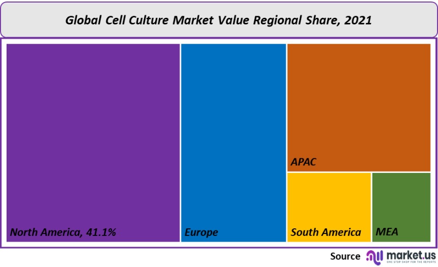 cell culture market value regional share