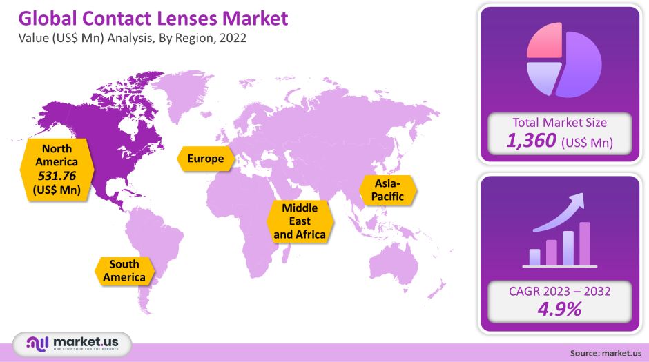 contact lenses market 2