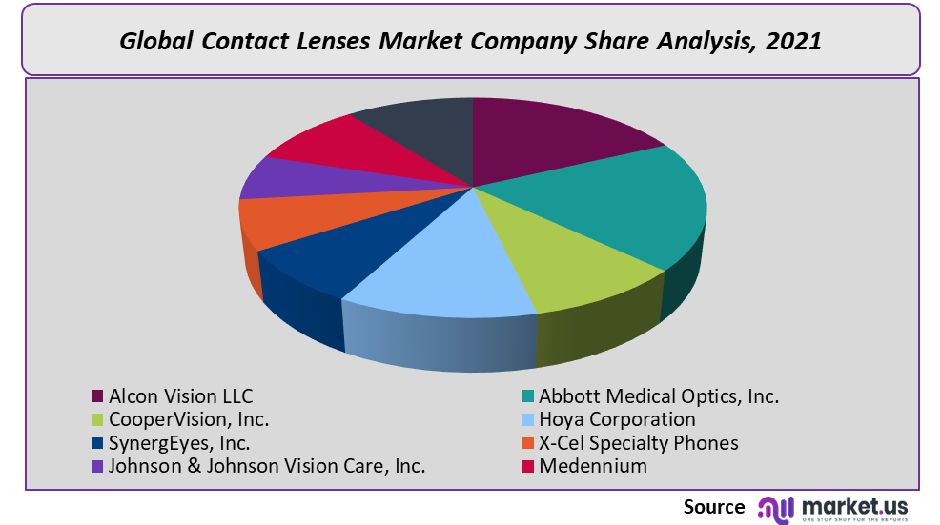 contact lenses market company share analysis 2