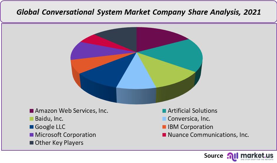 conversational system market company share