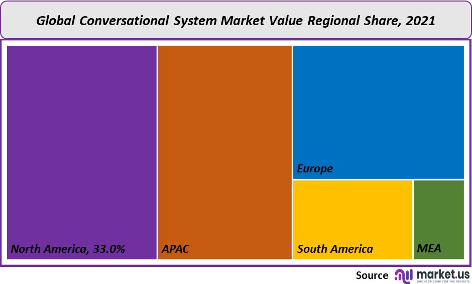 conversational system market value