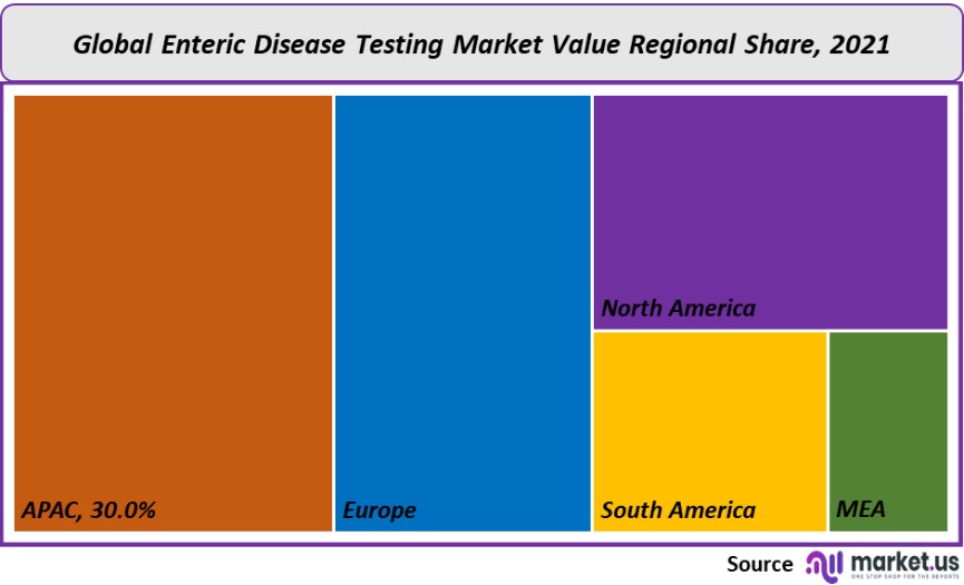 enteric disease testing market value regional