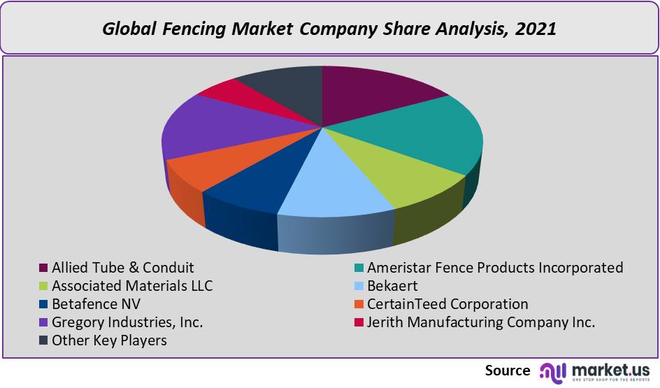 fencing market analysis company share