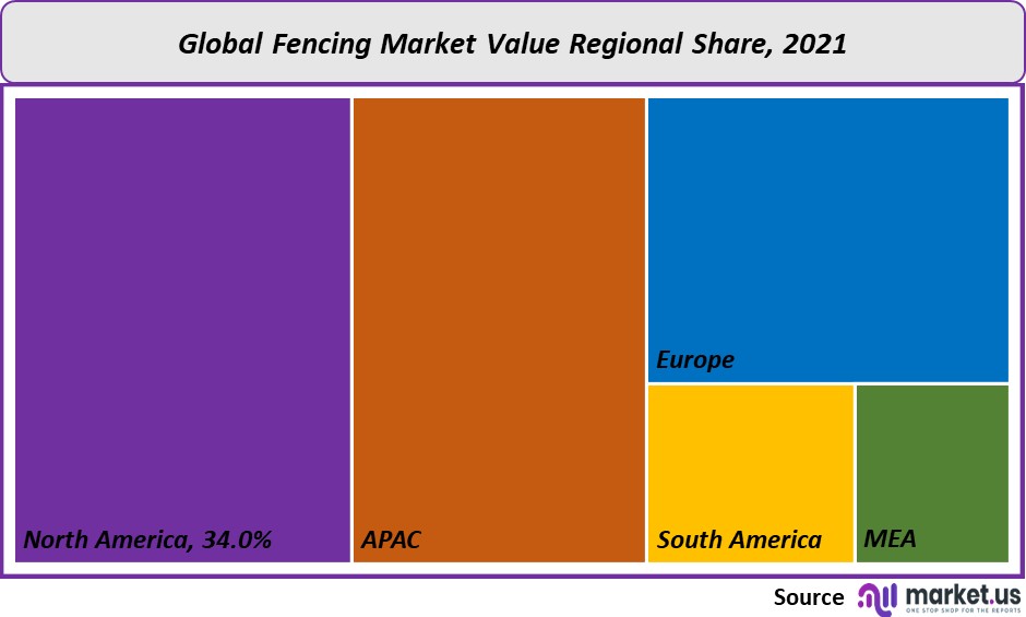 fencing market value