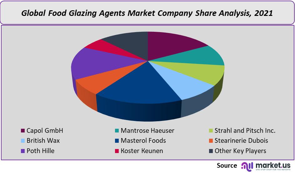 food glazing agents market company share