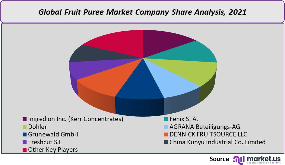 fruit puree market company share