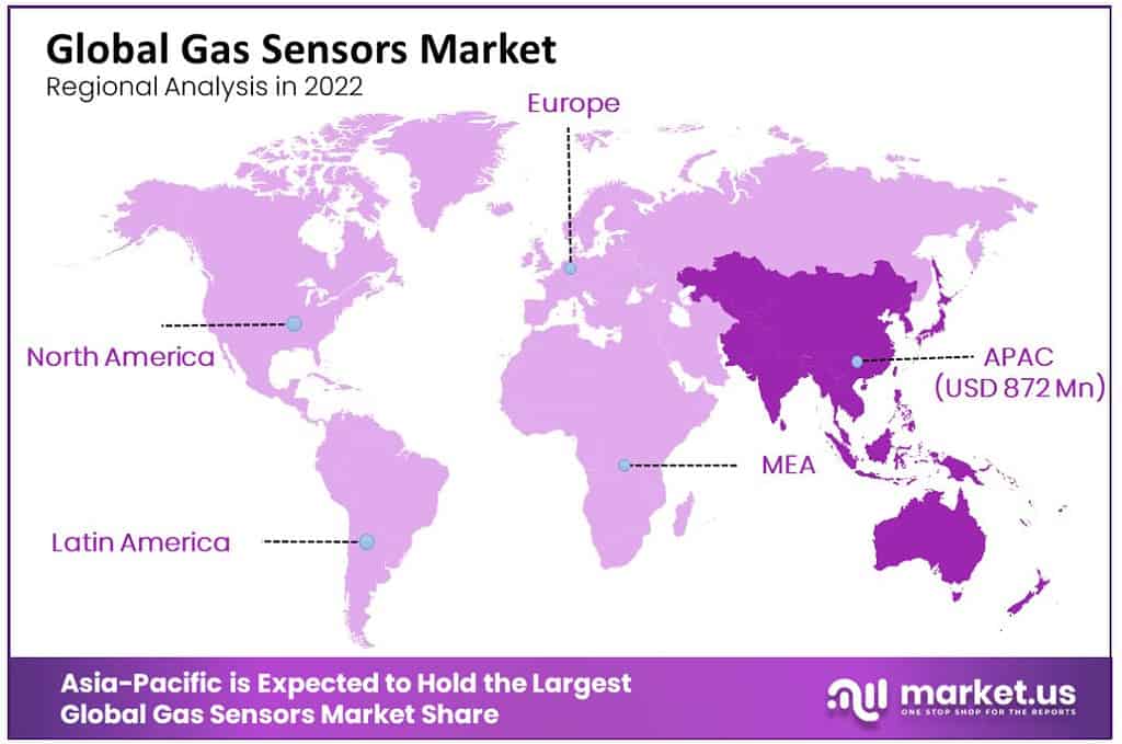 gas sensor market regional