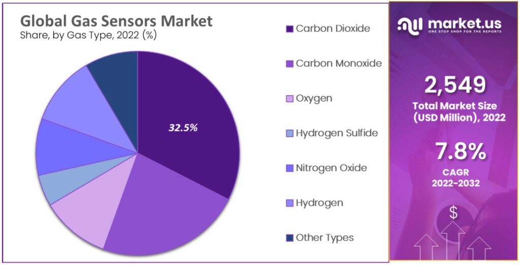 gas sensor market share