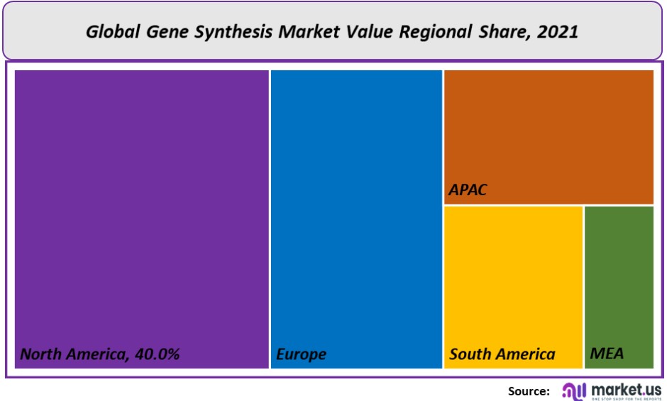 gene synthesis market value share