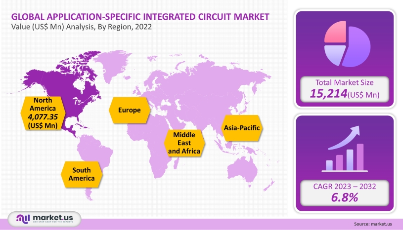 global-application-specific-integrated-circuit-market-regionwise