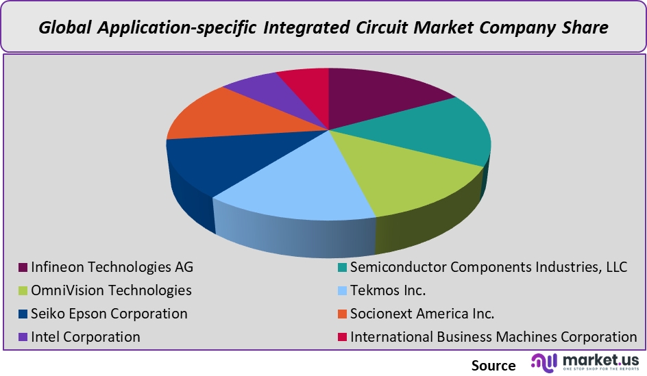 global-application-specific-integrated-circuit-market-share-analysis