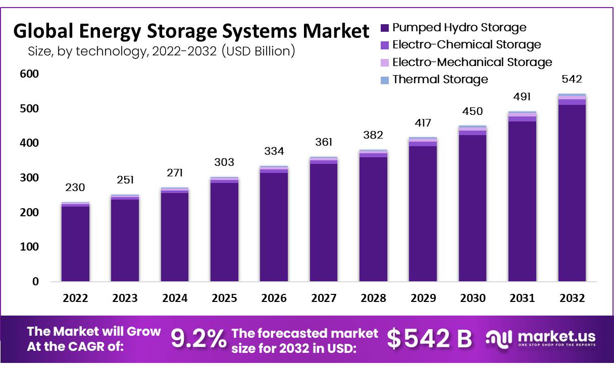 global energy storage systems market 